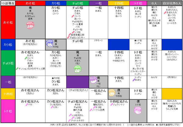 13話現在 六つ子の呼び方 呼ばれ方 おそ松さん呼び方表 Pixiv年鑑 B