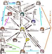 許しませんよ藤田ことね的学マス相関図追追記