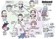 バイオHDリマスタークリス編相関図（ネタバレあり）